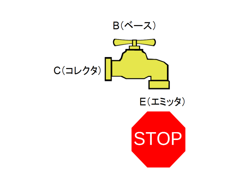 (1) B(ベース)という水道の取っ手を閉じる(電流を流さない)とC(コレクタ)とE(エミッタ)という蛇口からは水(電流)が流れない