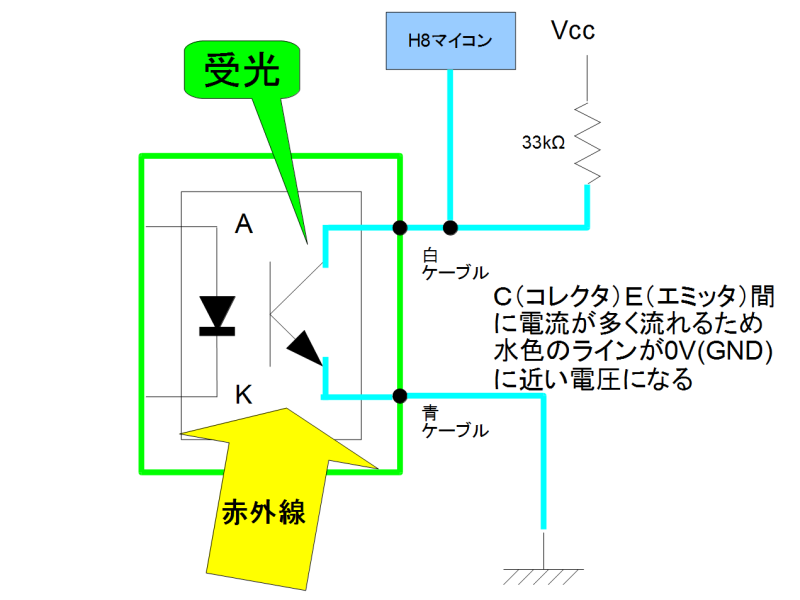 C(コレクタ)－E(エミッタ)間に多く電流が流れる(スイッチONの状態に近くなる)ことにより、Vccの電流は33kΩの抵抗を通ってGND(0V)に流れていき、結果的にH8マイコンの入力端子に0Vがかかる
