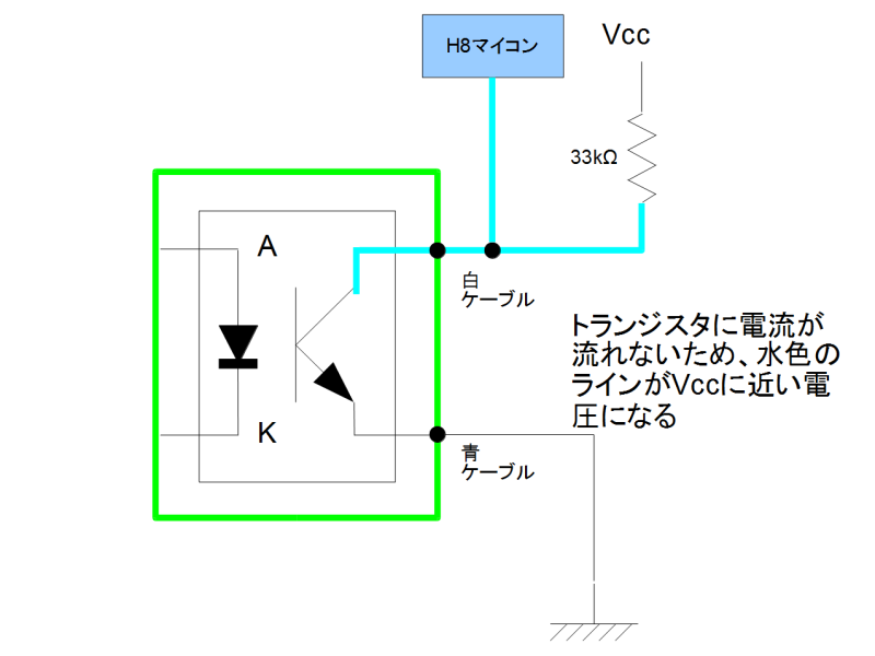 C(コレクタ)－E(エミッタ)間に電流が流れない場合、GNDに向かって電流が流れていないため、Vccに近い電圧がマイコンにかかります