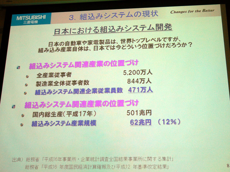 平成16年 日本における組込システム開発のデータ