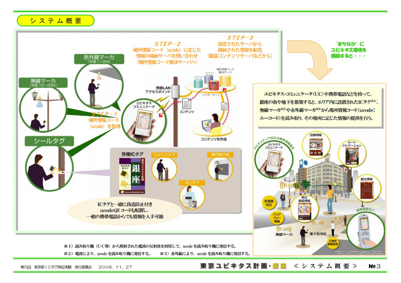 ユビキタスシステムの概念図。第5回東京都ICタグ実証実験実行委員会資料より