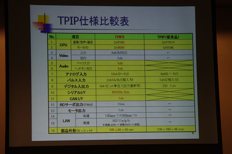 TPIP/TPIP2仕様比較表。TPIP2は外形が70%と小型化した