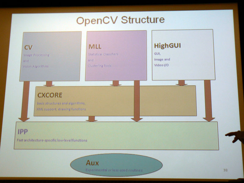 OpenCVの構造