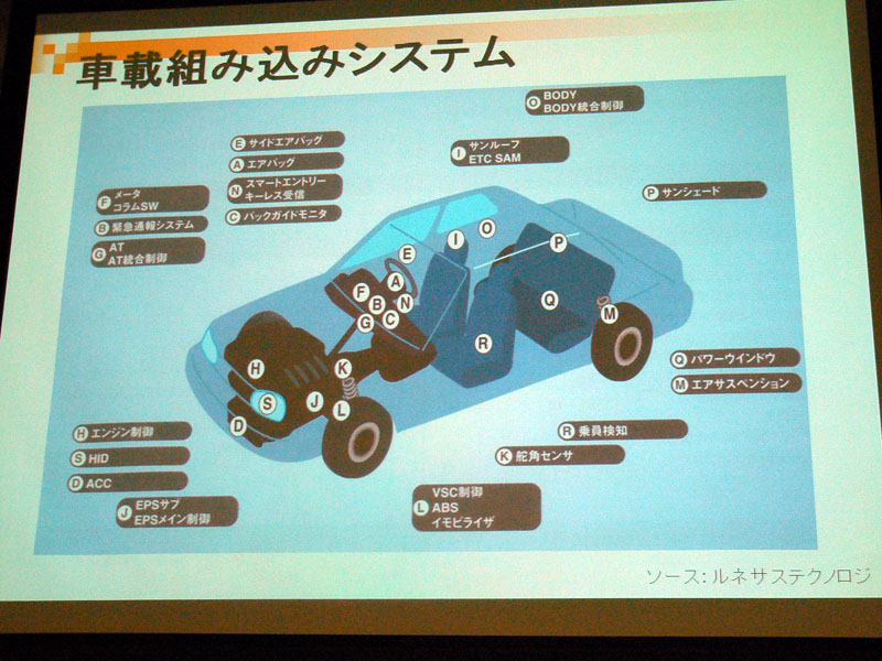 車には50～60、高級車は100個以上のコンピュータが搭載されている。