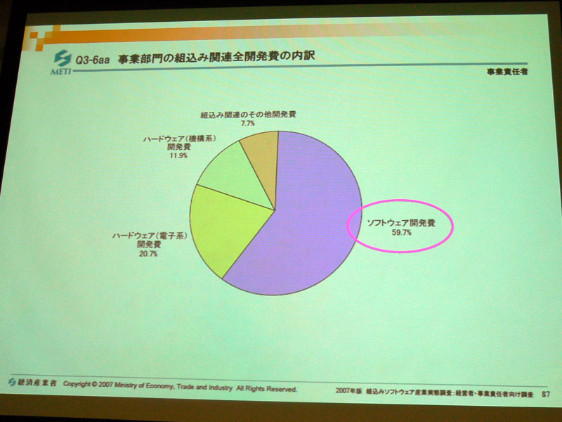 事業部門の組込み関連全開発費の内訳