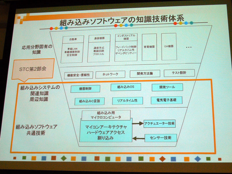 組み込みソフトウェアの知識技術体系