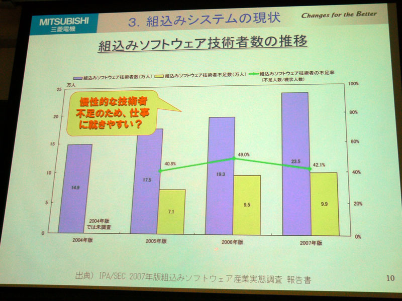 青は組込ソフトウェア技術者数 黄色が不足者数