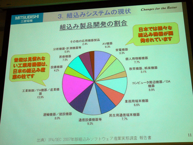 組込み製品開発の割合。工業機器が多数を占めている