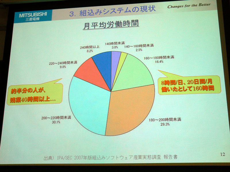 組込システムエンジニアの労働状況。40時間以上残業する人が多い