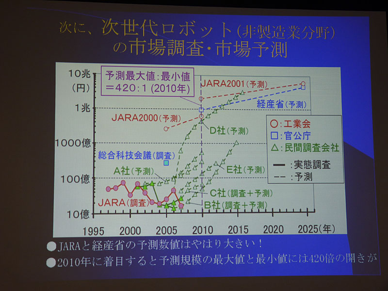 日本ロボット工業会(JARA)の市場予測と民間調査会社の予測調査の違い