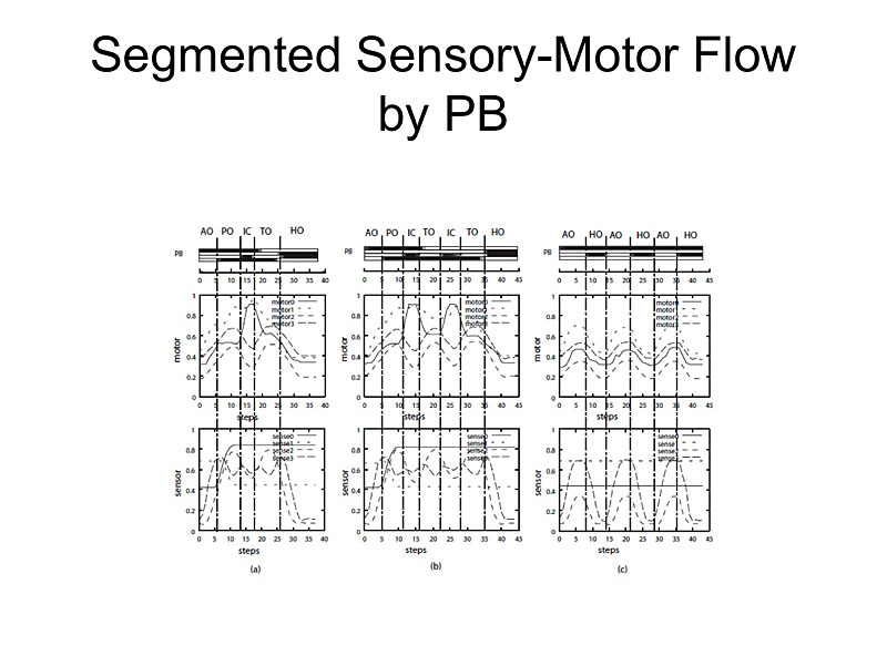 PBによるセンサー－モーター情報の分節化